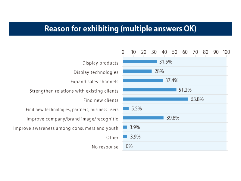 Reason for exhibiting (multiple answers OK)