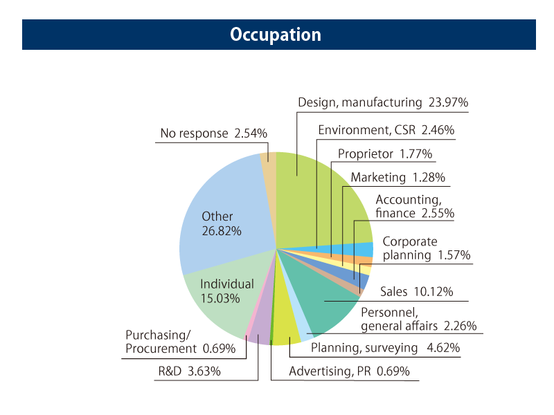 Occupation